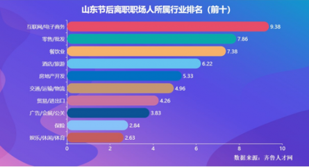 山東近四成職場人節后現離職潮 被動離職超五成，服務業成“重災區”